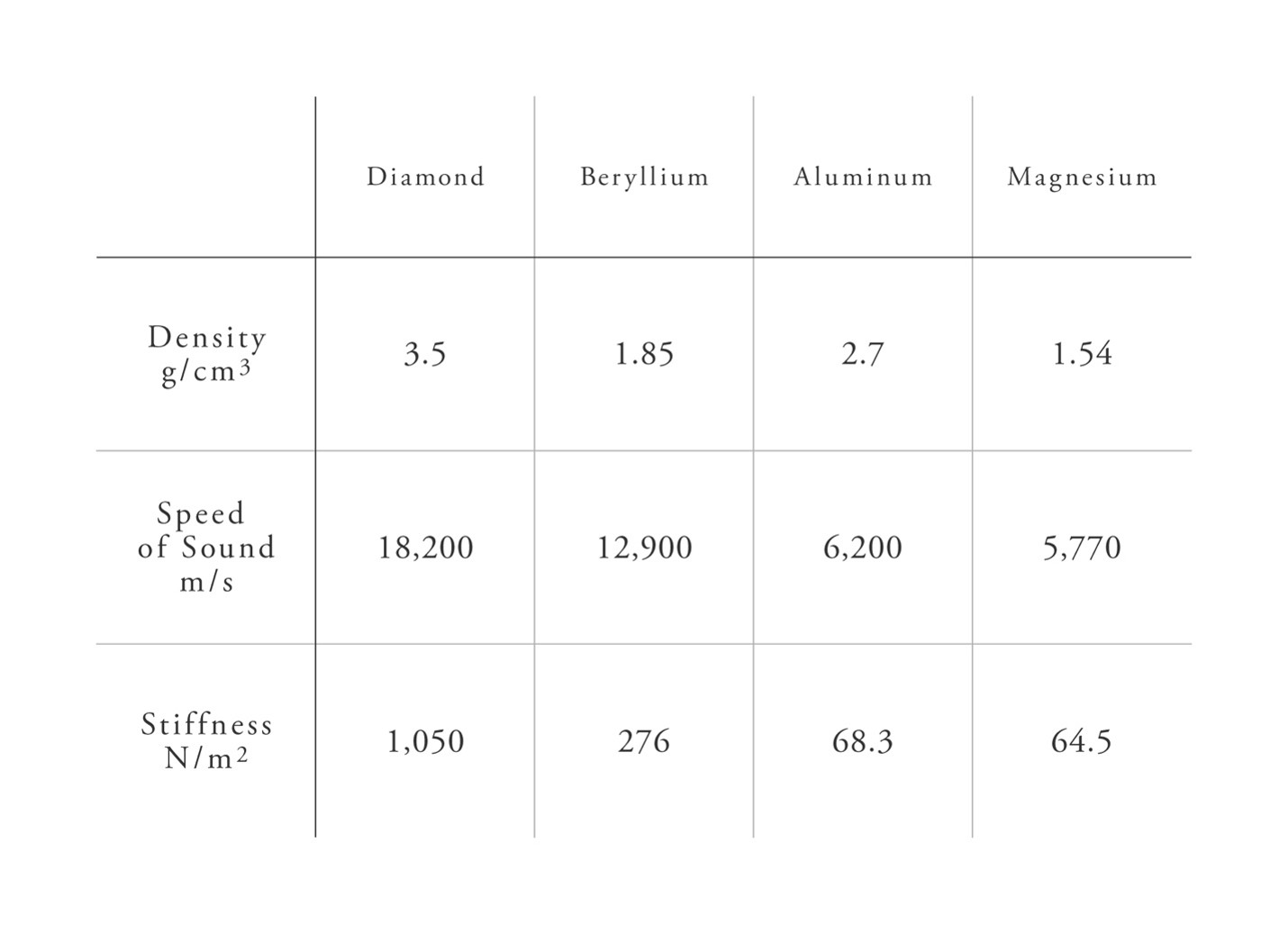 comparison of material properties for diamond, beryllium, aluminum and magnesium